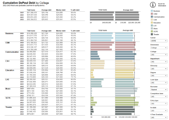Cumulative DePaul Loan Debt