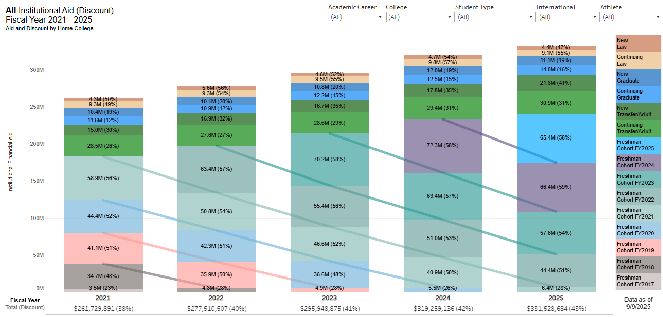 Institutional Aid Cohort Bar